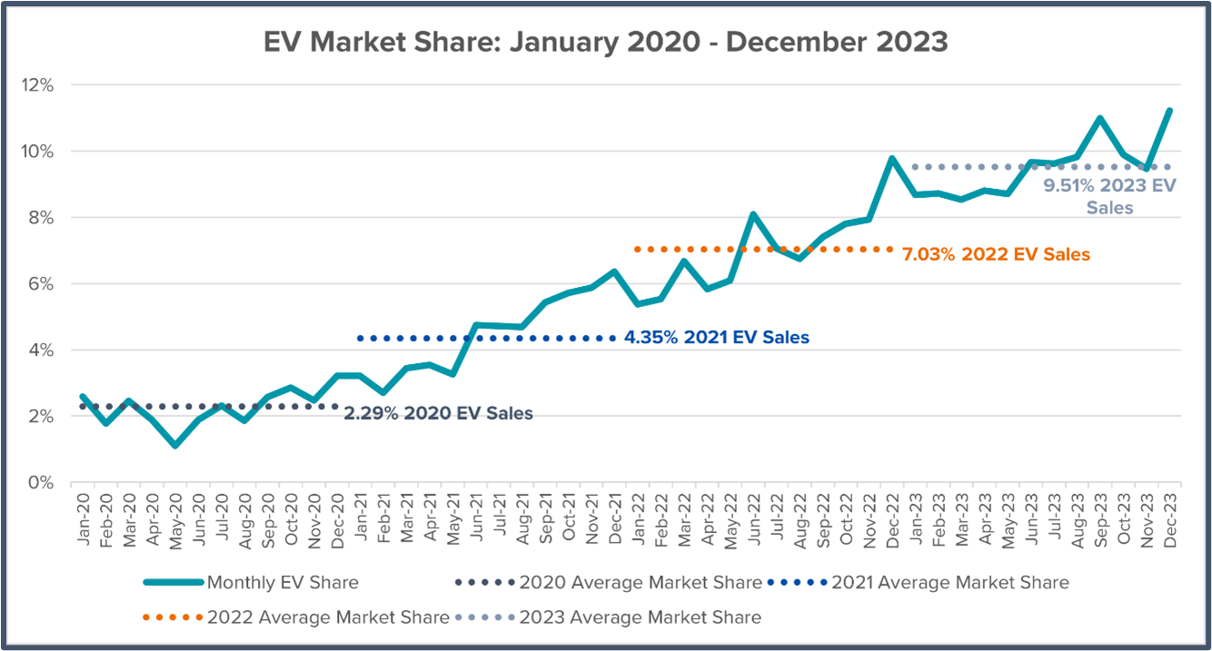 A graph showing the sales of an electric vehicle market share